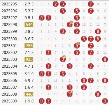 3d之家福彩3d综合走势图