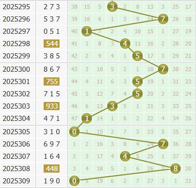 3d之家福彩3d个位走势图