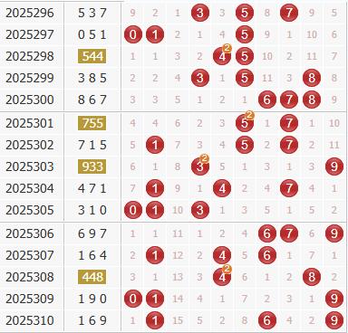 3d之家福彩3d综合走势图