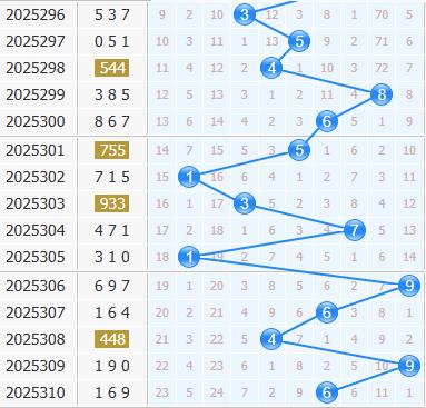 3d之家福彩3d十位走势图