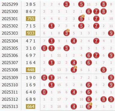 3d之家福彩3d综合走势图