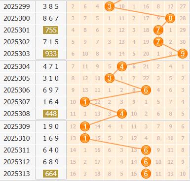 3d之家福彩3d百位走势图