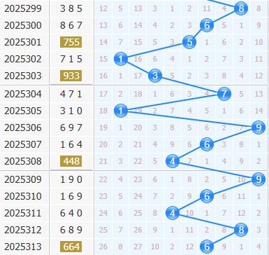3d之家福彩3d十位走势图