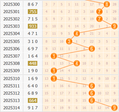 3d之家福彩3d百位走势图