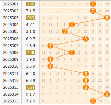 3d之家福彩3d百位走势图