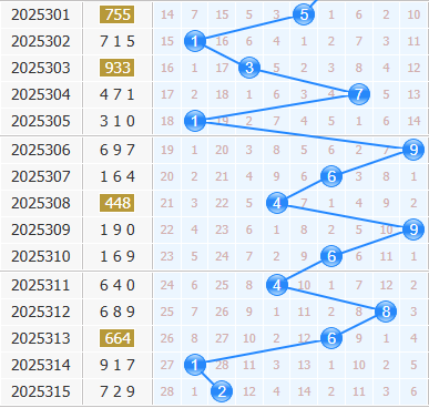 3d之家福彩3d十位走势图