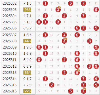 3d之家福彩3d综合走势图