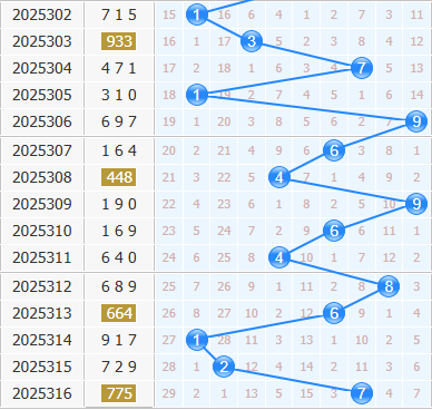 3d之家福彩3d十位走势图
