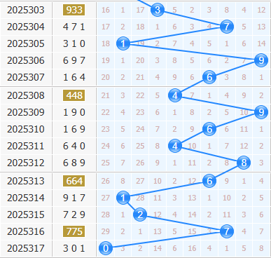 3d之家福彩3d十位走势图