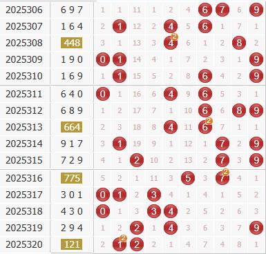 3d之家福彩3d综合走势图