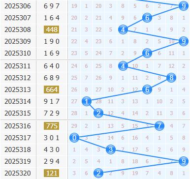3d之家福彩3d十位走势图