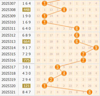 3d之家福彩3d百位走势图