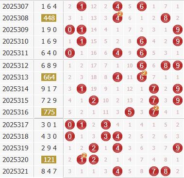 3d之家福彩3d综合走势图