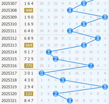 3d之家福彩3d十位走势图