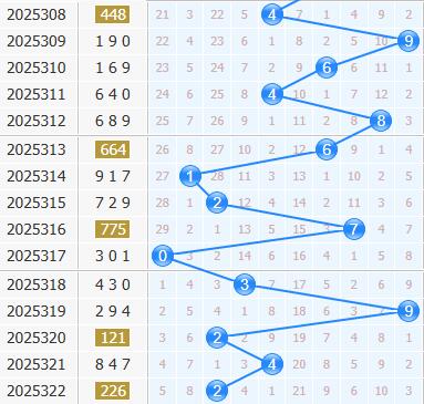 3d之家福彩3d十位走势图