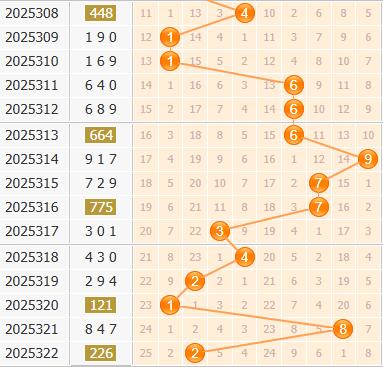 3d之家福彩3d百位走势图