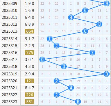 3d之家福彩3d十位走势图