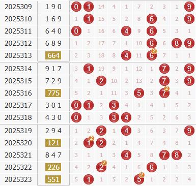 3d之家福彩3d综合走势图