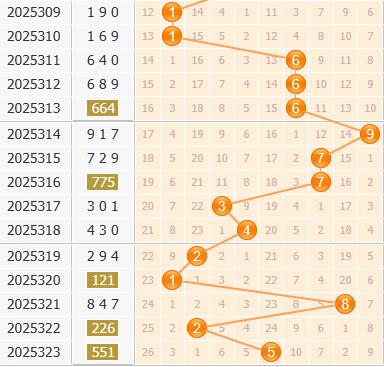 3d之家福彩3d百位走势图