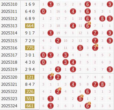 3d之家福彩3d综合走势图
