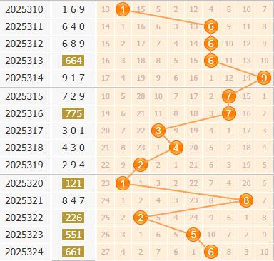 3d之家福彩3d百位走势图