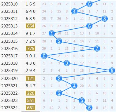 3d之家福彩3d十位走势图
