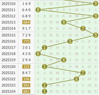 3d之家福彩3d个位走势图