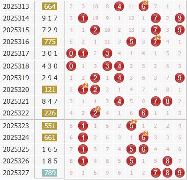 3d之家福彩3d综合走势图