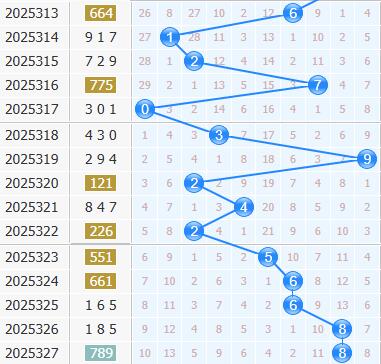 3d之家福彩3d十位走势图