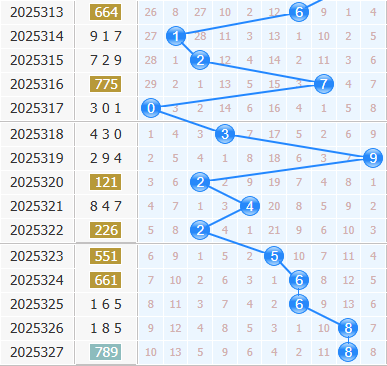 3d之家福彩3d十位走势图