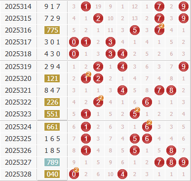 3d之家福彩3d综合走势图