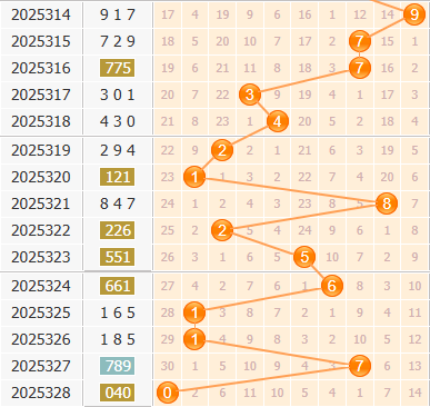 3d之家福彩3d百位走势图