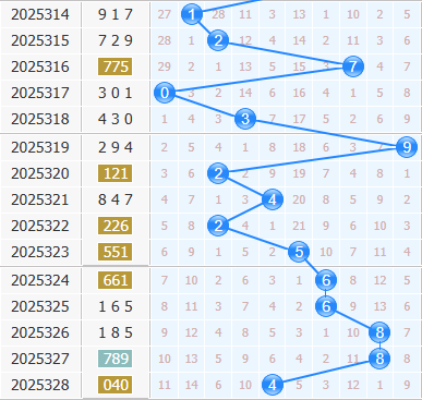 3d之家福彩3d十位走势图