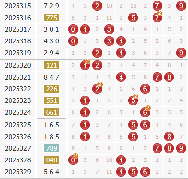 3d之家福彩3d综合走势图