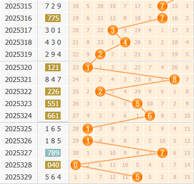 3d之家福彩3d百位走势图