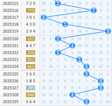 3d之家福彩3d十位走势图
