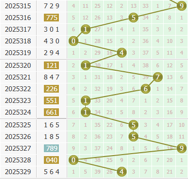 3d之家福彩3d个位走势图