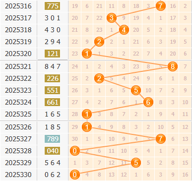 3d之家福彩3d百位走势图