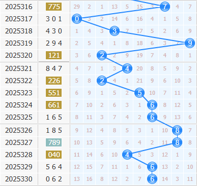 3d之家福彩3d十位走势图