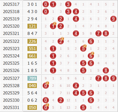 3d之家福彩3d综合走势图