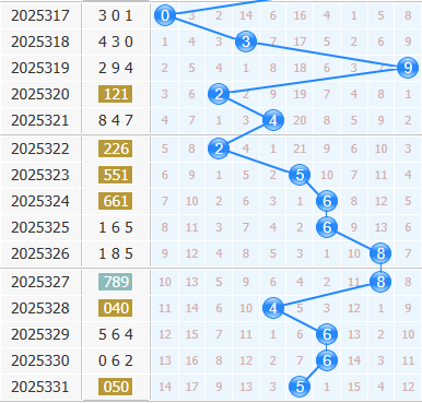 3d之家福彩3d十位走势图