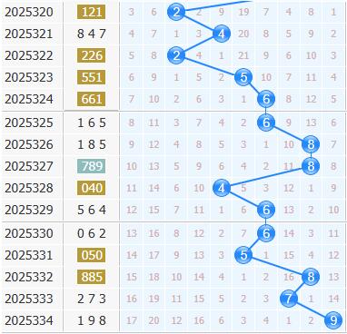 3d之家福彩3d十位走势图