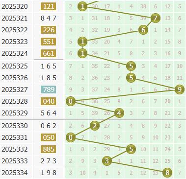 3d之家福彩3d个位走势图