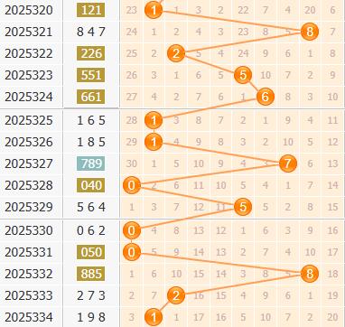 3d之家福彩3d百位走势图