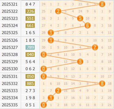3d之家福彩3d百位走势图