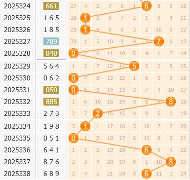 3d之家福彩3d百位走势图