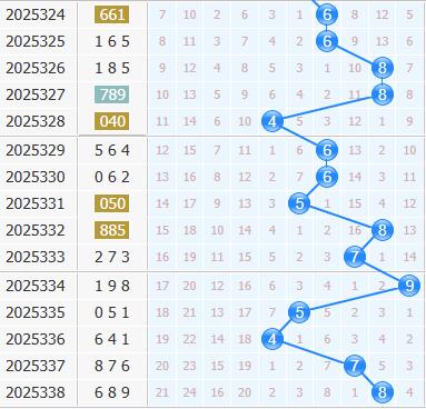 3d之家福彩3d十位走势图