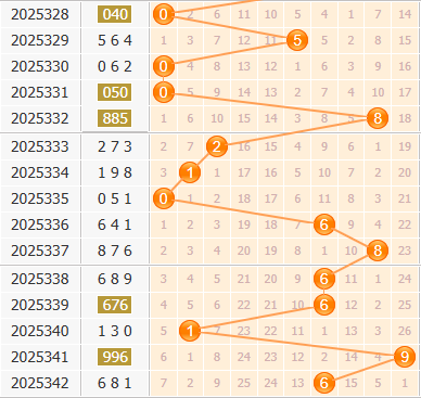 3d之家福彩3d百位走势图
