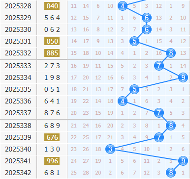 3d之家福彩3d十位走势图