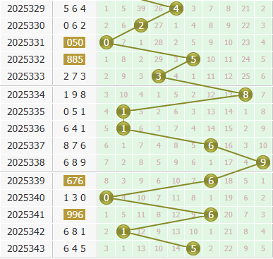 3d之家福彩3d个位走势图